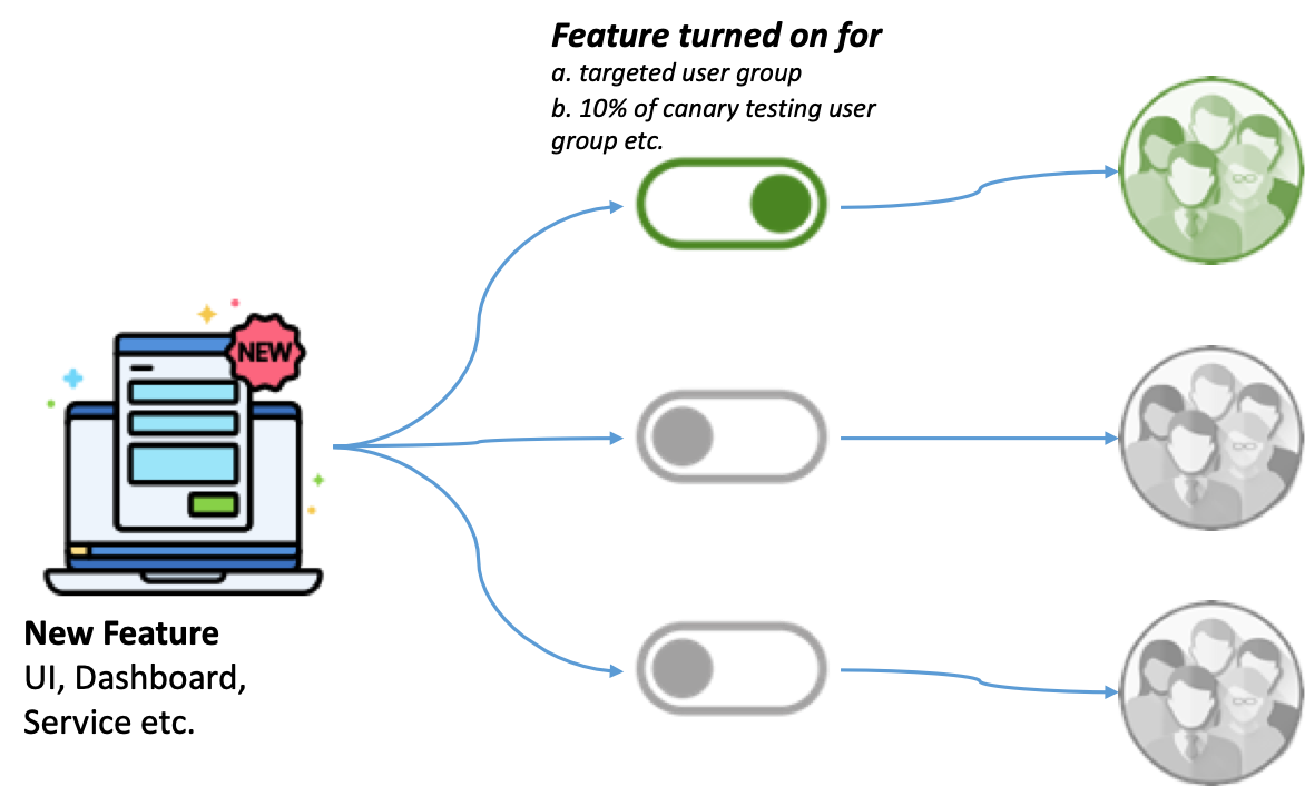 Feature Flags, Experimentation + Continuous Delivery – Split