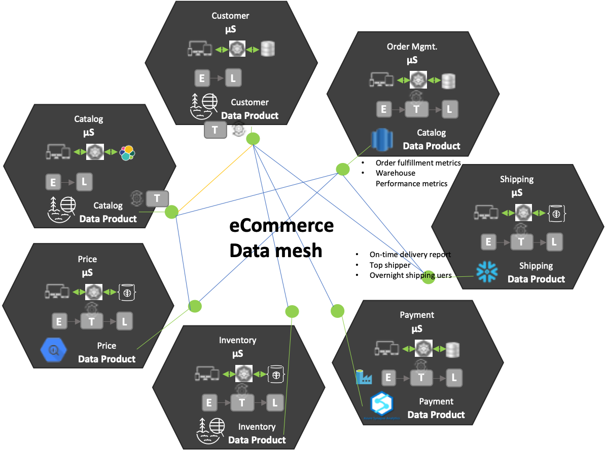 data mesh case study